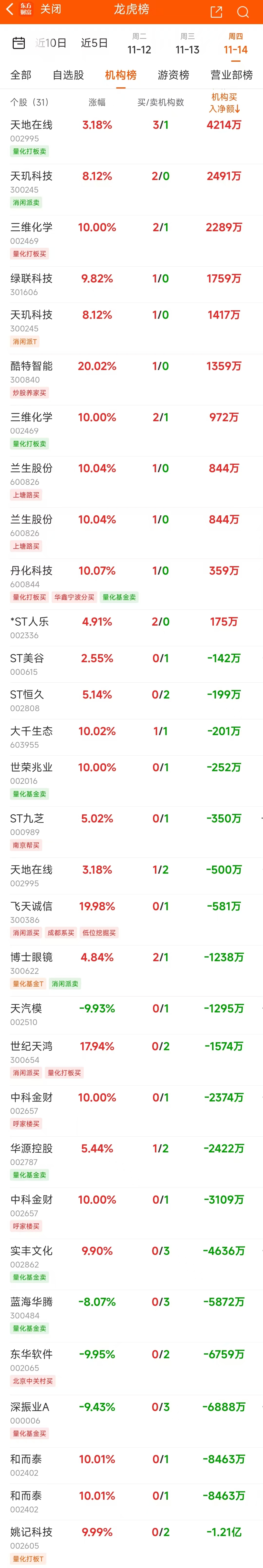 【51朝陽群眾爆料吃瓜網(wǎng)】海航科技：公司主營事務(wù)為干散貨船只運送事務(wù)，不觸及城市規(guī)劃建造