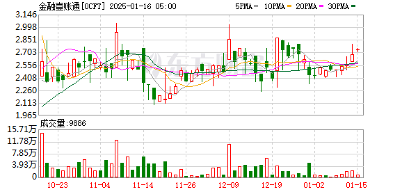 納斯達(dá)克中國金龍指數(shù)上漲1.71% 大部分熱門中概股上漲