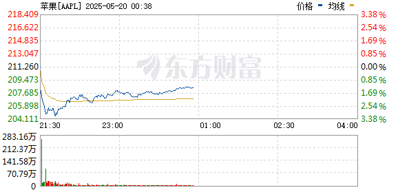 印尼基準(zhǔn)股指跌幅擴(kuò)展至1%